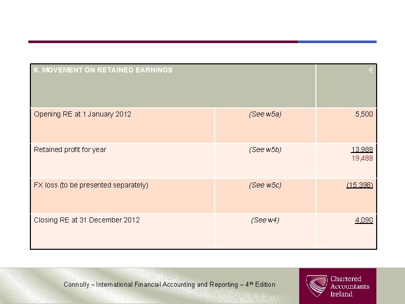 6. MOVEMENT ON RETAINED EARNINGS € Opening RE at 1 January 2012 (See w