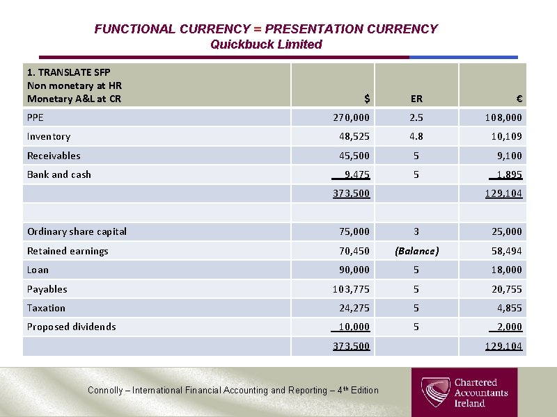 FUNCTIONAL CURRENCY = PRESENTATION CURRENCY Quickbuck Limited 1. TRANSLATE SFP Non monetary at HR