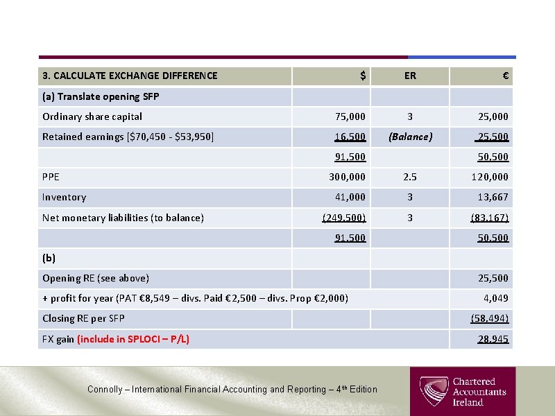 3. CALCULATE EXCHANGE DIFFERENCE $ ER € Ordinary share capital 75, 000 3 25,