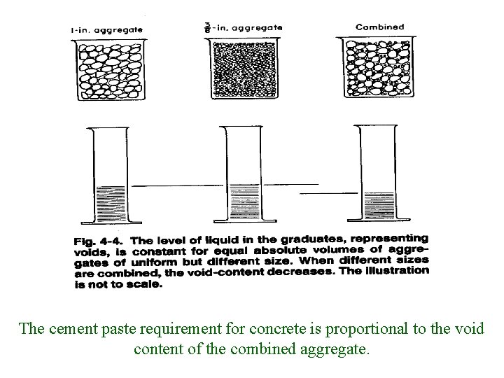 The cement paste requirement for concrete is proportional to the void content of the The cement paste requirement for concrete is proportional to the void content of the
