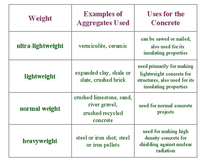 Examples of Aggregates Used Uses for the Concrete vermiculite, ceramic can be sawed or Examples of Aggregates Used Uses for the Concrete vermiculite, ceramic can be sawed or