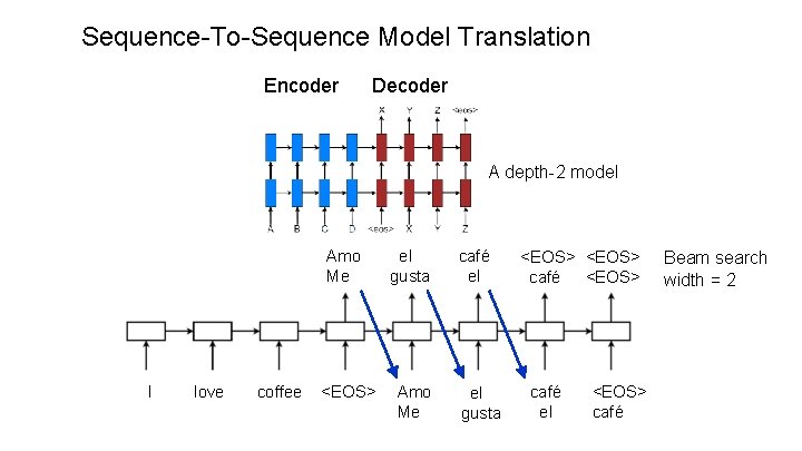 Sequence-To-Sequence Model Translation Encoder Decoder A depth-2 model I love coffee Amo Me el