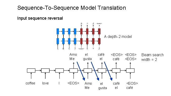 Sequence-To-Sequence Model Translation Input sequence reversal A depth-2 model coffee love I Amo Me