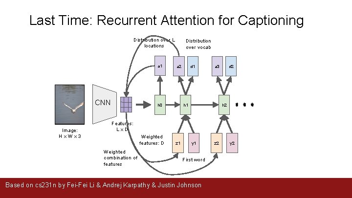 Last Time: Recurrent Attention for Captioning Distribution over L locations a 1 CNN Image: