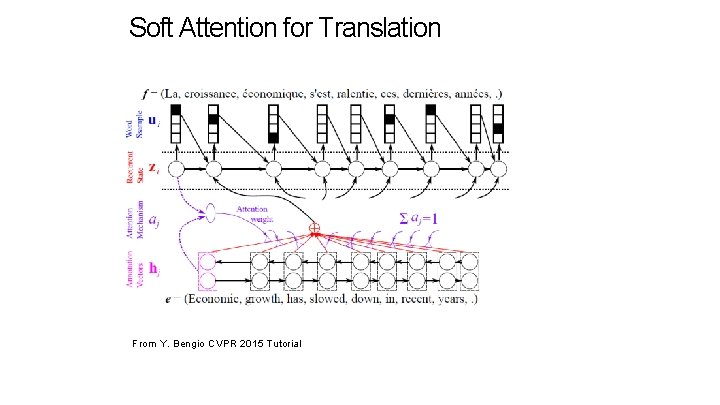 Soft Attention for Translation From Y. Bengio CVPR 2015 Tutorial 