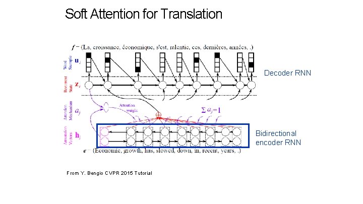 Soft Attention for Translation Decoder RNN Bidirectional encoder RNN From Y. Bengio CVPR 2015