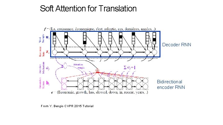 Soft Attention for Translation Decoder RNN Bidirectional encoder RNN From Y. Bengio CVPR 2015