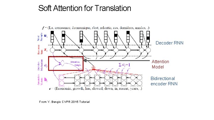 Soft Attention for Translation Decoder RNN Attention Model Bidirectional encoder RNN From Y. Bengio