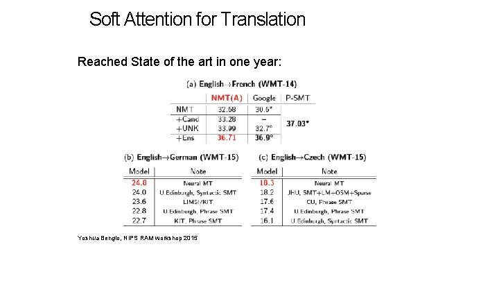 Soft Attention for Translation Reached State of the art in one year: Yoshua Bengio,