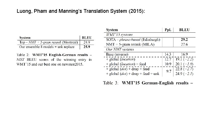 Luong, Pham and Manning’s Translation System (2015): 