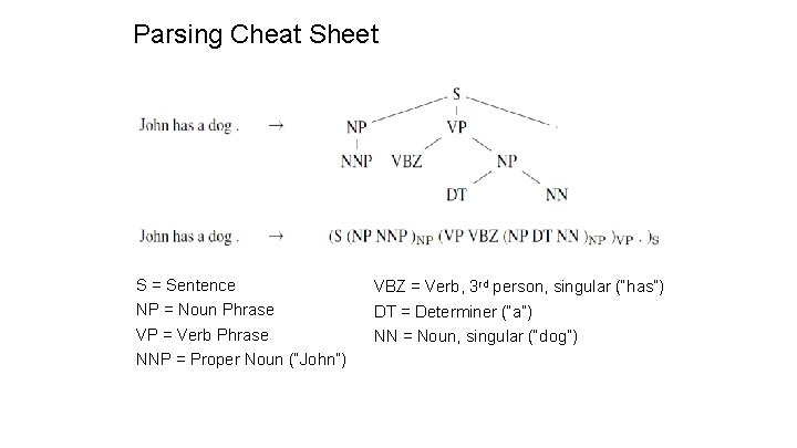 Parsing Cheat Sheet S = Sentence NP = Noun Phrase VP = Verb Phrase