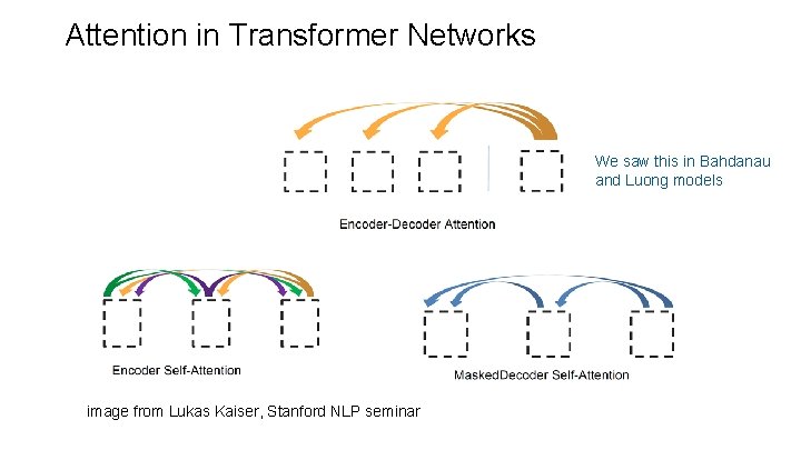 Attention in Transformer Networks We saw this in Bahdanau and Luong models image from