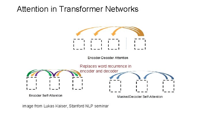 Attention in Transformer Networks Replaces word recurrence in encoder and decoder image from Lukas