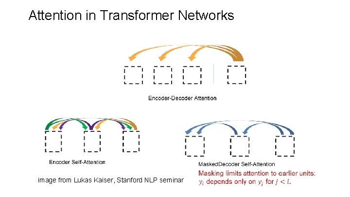 Attention in Transformer Networks image from Lukas Kaiser, Stanford NLP seminar 