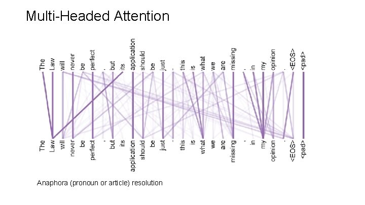 Multi-Headed Attention Anaphora (pronoun or article) resolution 