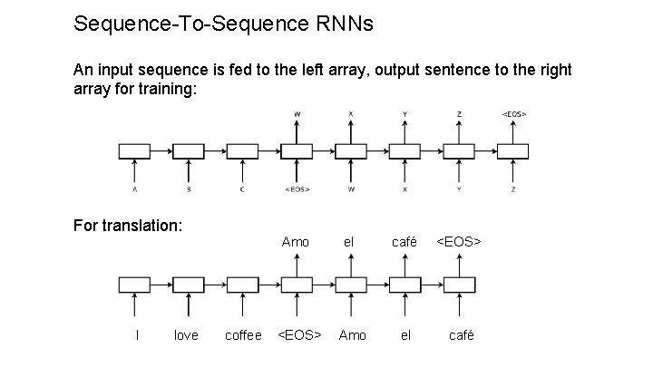 Sequence-To-Sequence RNNs An input sequence is fed to the left array, output sentence to