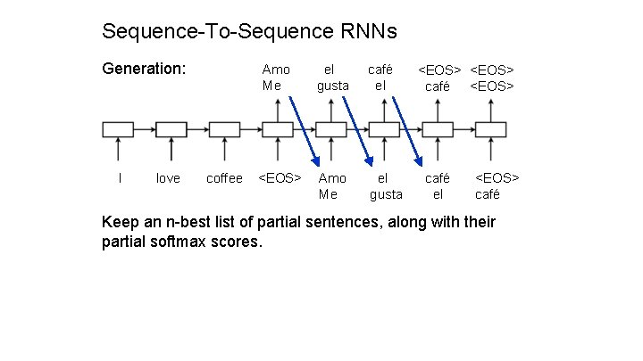 Sequence-To-Sequence RNNs Generation: I love coffee Amo Me el gusta café el <EOS> Amo