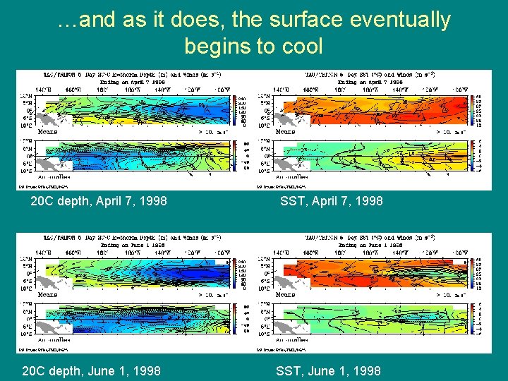…and as it does, the surface eventually begins to cool 20 C depth, April …and as it does, the surface eventually begins to cool 20 C depth, April