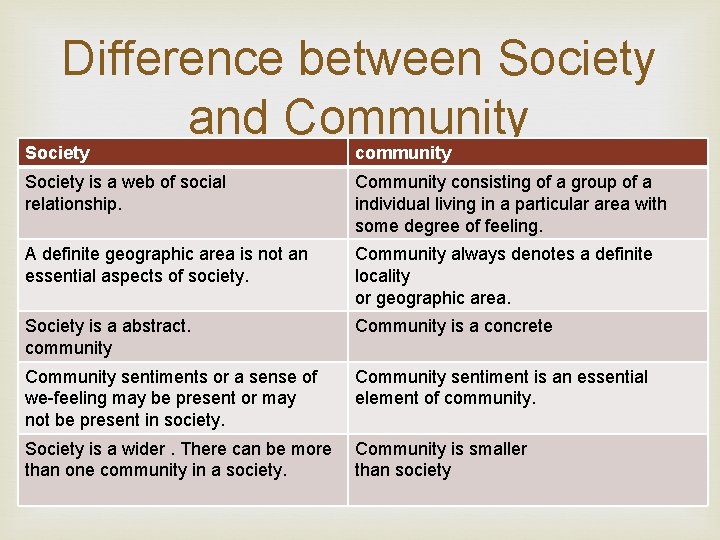 Difference between Society and Community Society is a web of social relationship. community Community