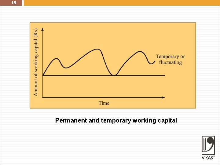 15 Permanent and temporary working capital 