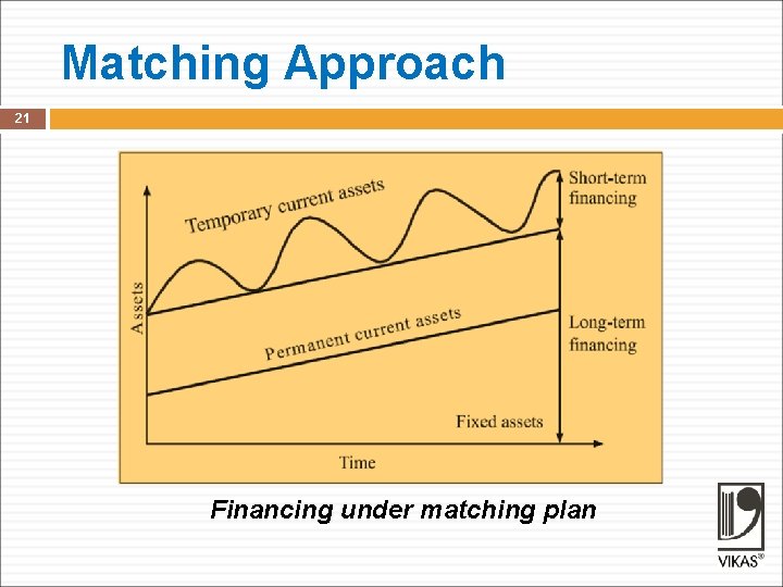 Matching Approach 21 Financing under matching plan 