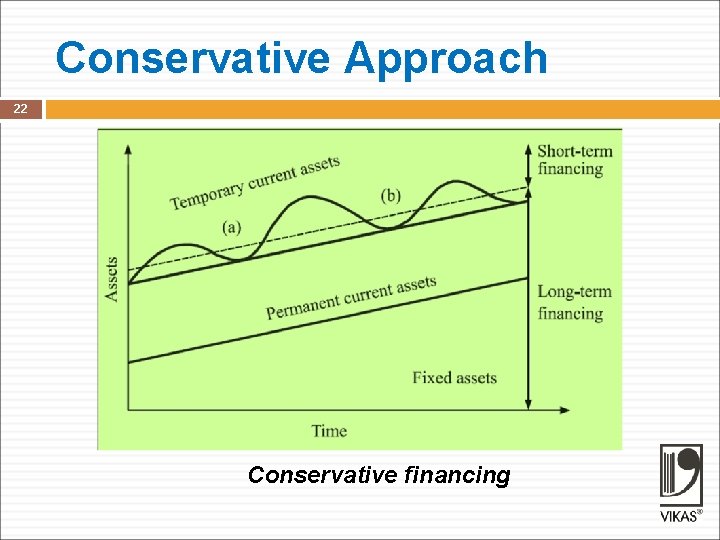 Conservative Approach 22 Conservative financing 