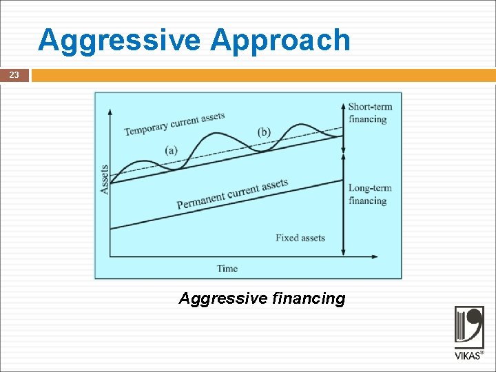 Aggressive Approach 23 Aggressive financing 