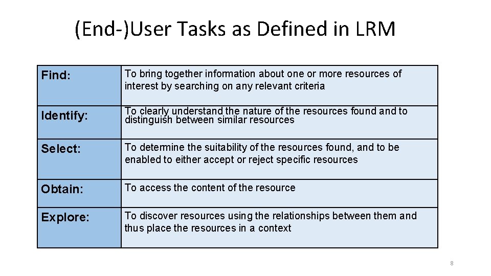 (End-)User Tasks as Defined in LRM Find: To bring together information about one or (End-)User Tasks as Defined in LRM Find: To bring together information about one or