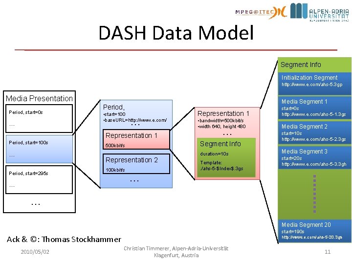 DASH Data Model Segment Info Initialization Segment http: //www. e. com/ahs-5. 3 gp Media
