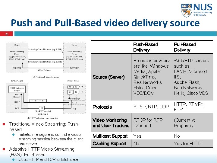 Push and Pull-Based video delivery source 26 Traditional Video Streaming: Pushbased Initiate, manage and