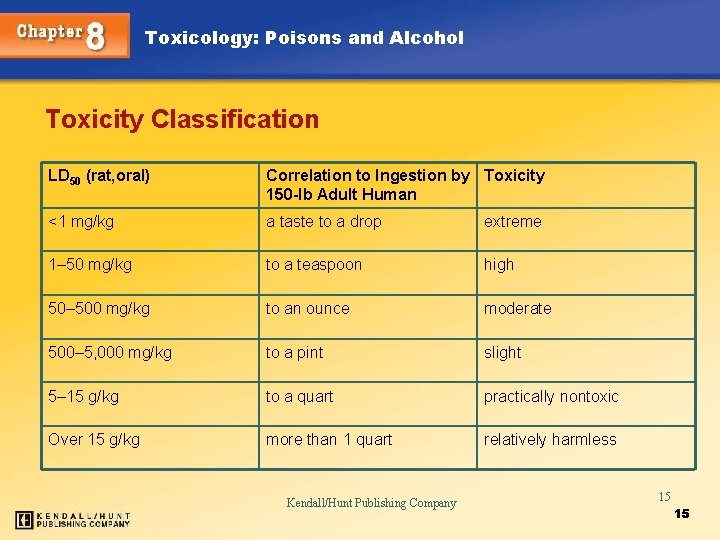 Toxicology: Poisons and Alcohol Toxicity Classification LD 50 (rat, oral) Correlation to Ingestion by