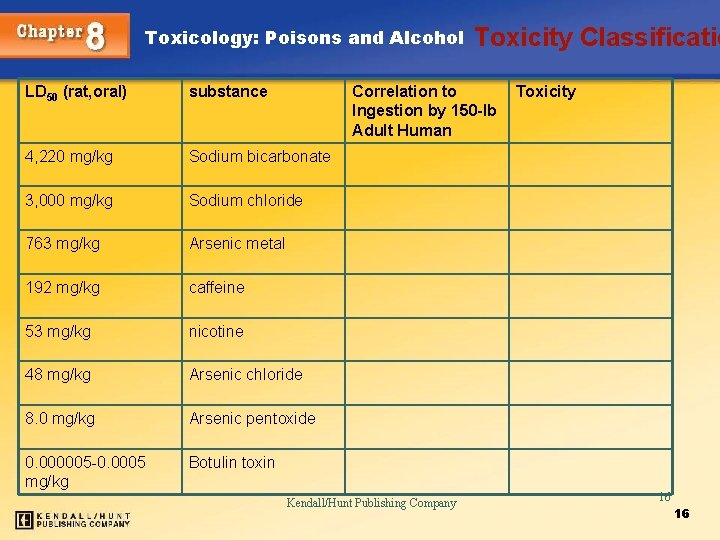 Toxicology: Poisons and Alcohol LD 50 (rat, oral) substance 4, 220 mg/kg Sodium bicarbonate