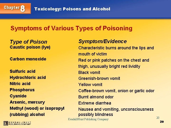 Toxicology: Poisons and Alcohol Symptoms of Various Types of Poisoning Type of Poison Symptom/Evidence
