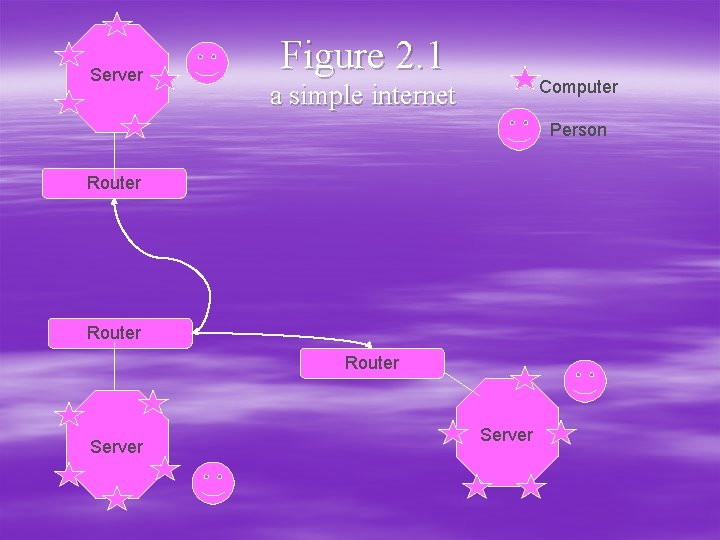 Server Figure 2. 1 Computer a simple internet Person Router Server 