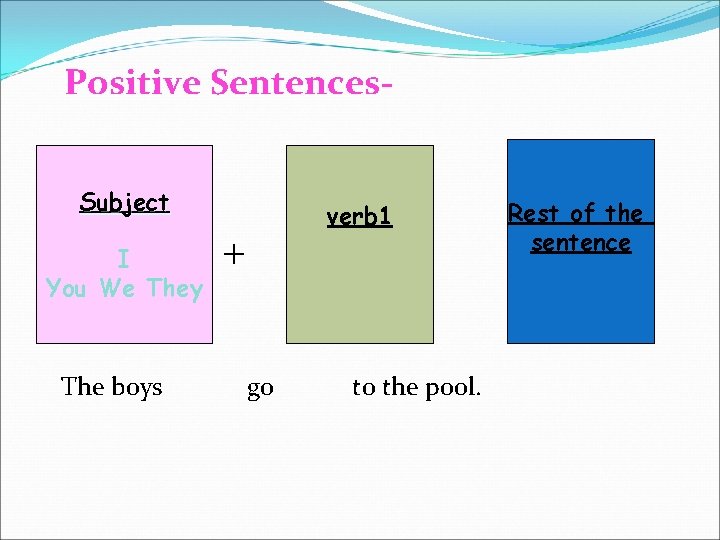 Positive Sentences. Subject I You We They The boys verb 1 + go +