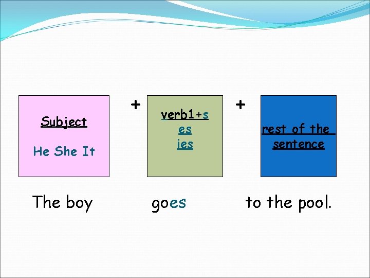 Subject He She It The boy + verb 1+s es ies goes + rest