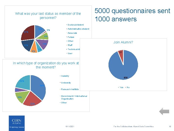 What was your last status as member of the personnel? 5000 questionnaires sent 1000