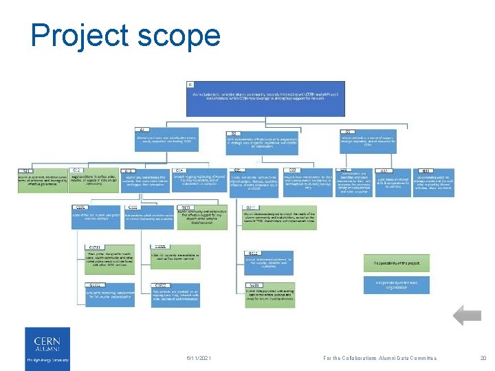 Project scope 6/11/2021 For the Collaborations Alumni Data Committee 20 