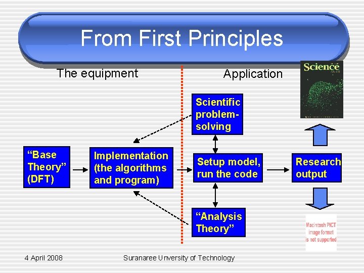 From First Principles The equipment Application Scientific problemsolving “Base Theory” (DFT) Implementation (the algorithms