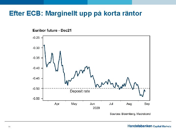 Efter ECB: Marginellt upp på korta räntor 11 