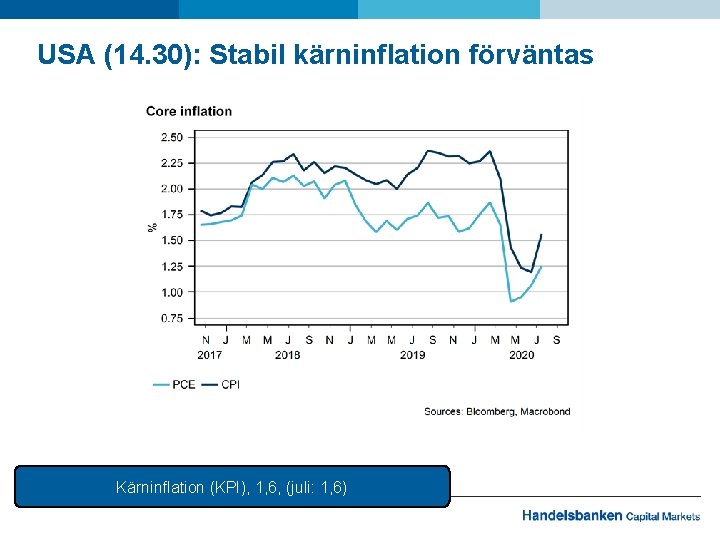 USA (14. 30): Stabil kärninflation förväntas Kärninflation (KPI), 1, 6, (juli: 1, 6) 