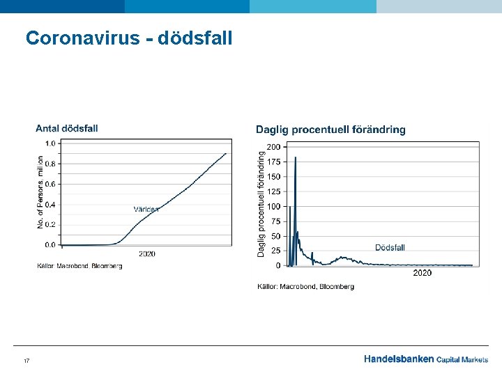 Coronavirus - dödsfall 17 