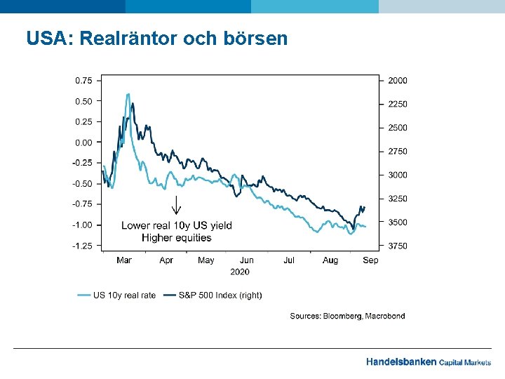 USA: Realräntor och börsen 