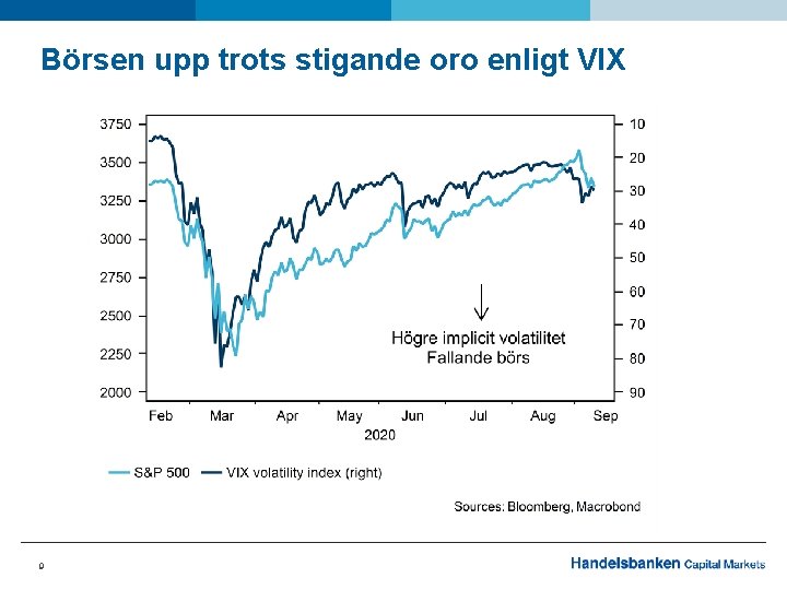 Börsen upp trots stigande oro enligt VIX 9 
