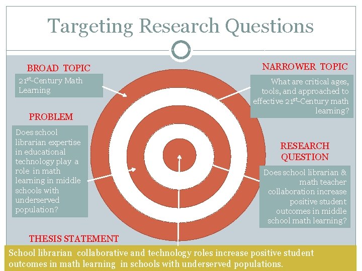 Targeting Research Questions BROAD TOPIC 21 st-Century Math Learning PROBLEM Does school librarian expertise