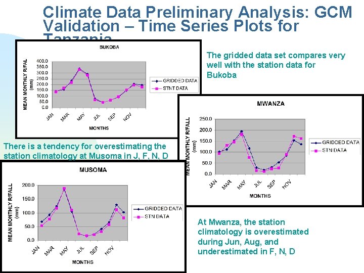 Climate Data Preliminary Analysis: GCM Validation – Time Series Plots for Tanzania The gridded