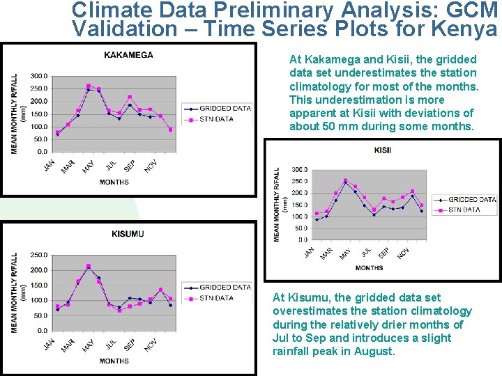 Climate Data Preliminary Analysis: GCM Validation – Time Series Plots for Kenya At Kakamega