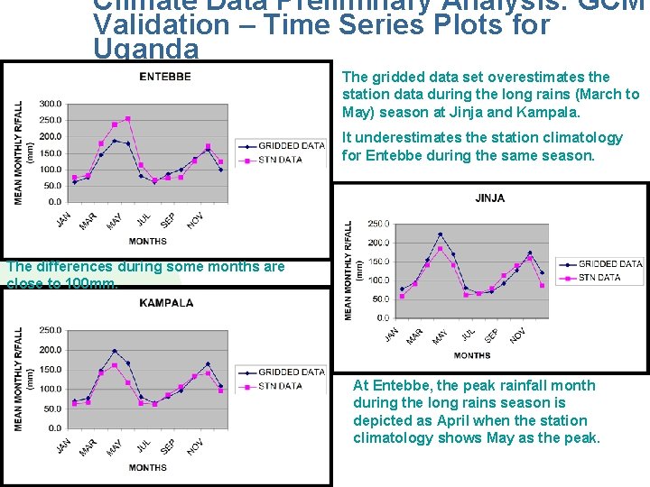 Climate Data Preliminary Analysis: GCM Validation – Time Series Plots for Uganda The gridded