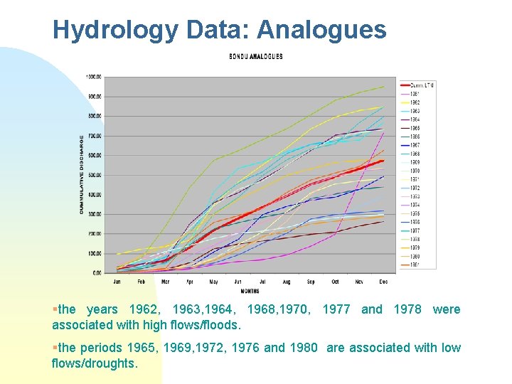 Hydrology Data: Analogues §the years 1962, 1963, 1964, 1968, 1970, 1977 and 1978 were