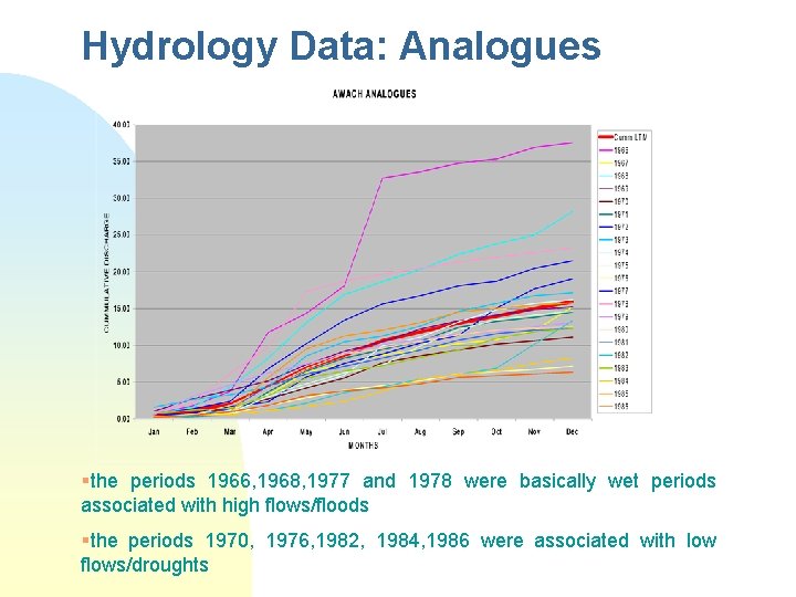 Hydrology Data: Analogues §the periods 1966, 1968, 1977 and 1978 were basically wet periods